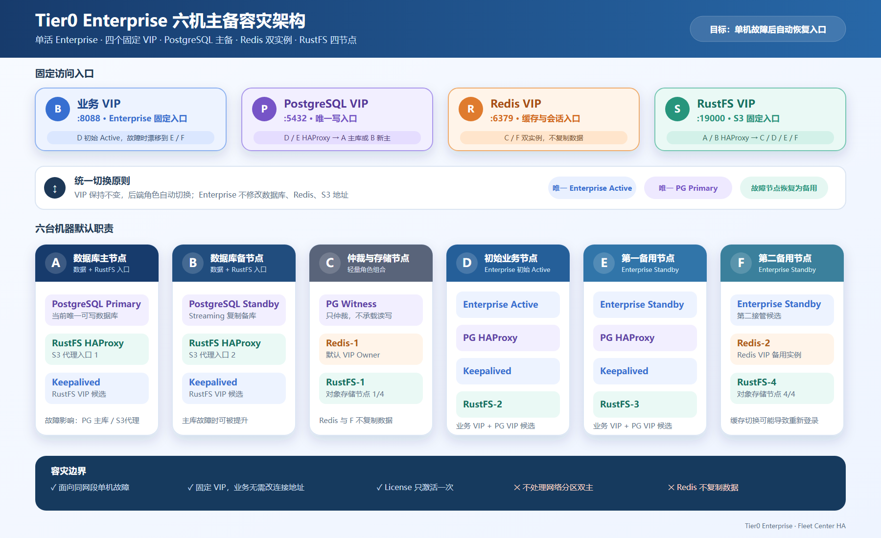 Tier0 Enterprise 六机主备容灾架构
